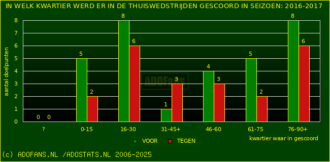 Doelpunten in thuiswedstrijden