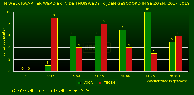 Doelpunten in thuiswedstrijden