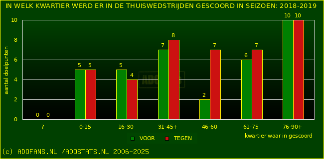 Doelpunten in thuiswedstrijden