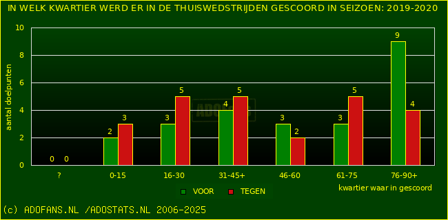 Doelpunten in thuiswedstrijden