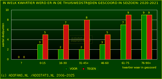 Doelpunten in thuiswedstrijden