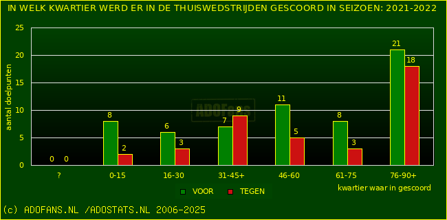 Doelpunten in thuiswedstrijden