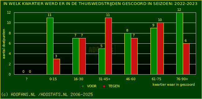 Doelpunten in thuiswedstrijden