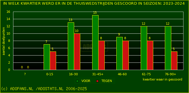 Doelpunten in thuiswedstrijden