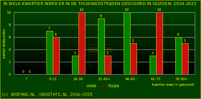 Doelpunten in thuiswedstrijden