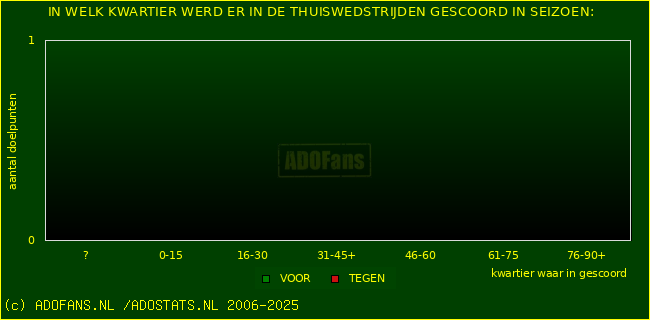 Doelpunten in thuiswedstrijden