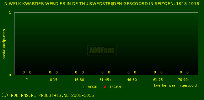 Doelpunten in thuiswedstrijden