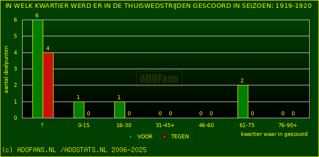 Doelpunten in thuiswedstrijden