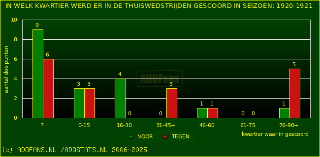 Doelpunten in thuiswedstrijden