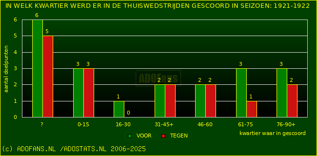 Doelpunten in thuiswedstrijden