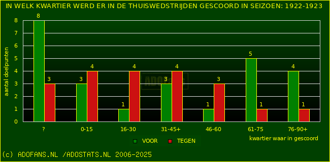 Doelpunten in thuiswedstrijden