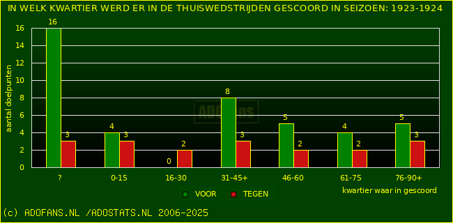Doelpunten in thuiswedstrijden