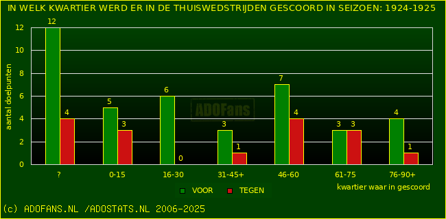 Doelpunten in thuiswedstrijden