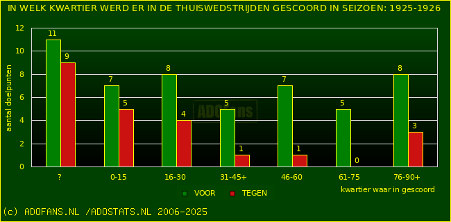 Doelpunten in thuiswedstrijden