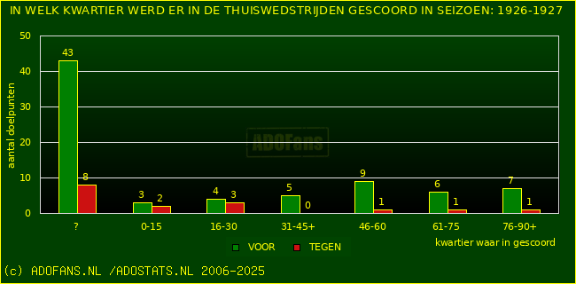 Doelpunten in thuiswedstrijden