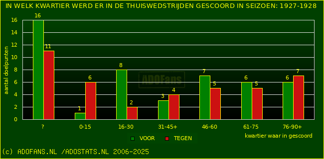 Doelpunten in thuiswedstrijden