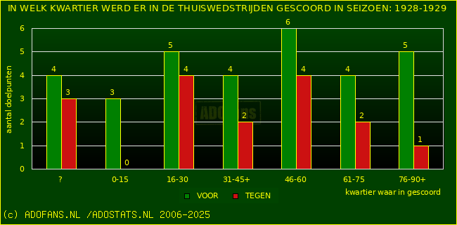 Doelpunten in thuiswedstrijden