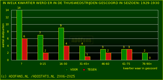 Doelpunten in thuiswedstrijden