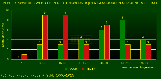 Doelpunten in thuiswedstrijden