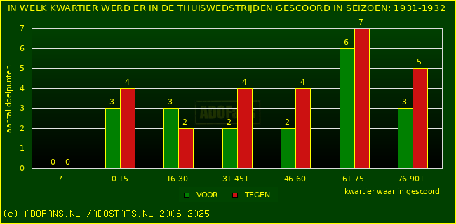 Doelpunten in thuiswedstrijden