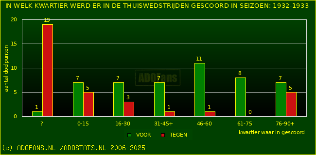 Doelpunten in thuiswedstrijden