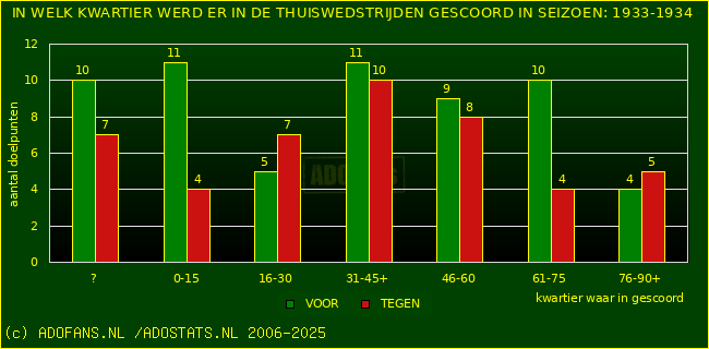 Doelpunten in thuiswedstrijden