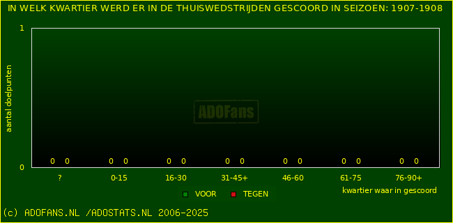 Doelpunten in thuiswedstrijden