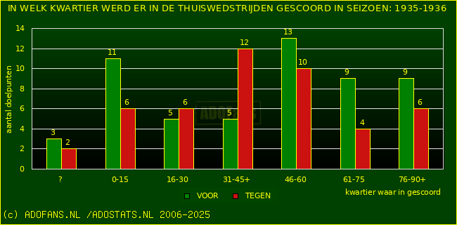 Doelpunten in thuiswedstrijden