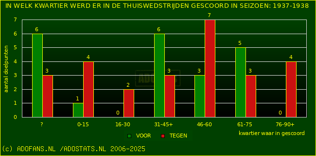 Doelpunten in thuiswedstrijden