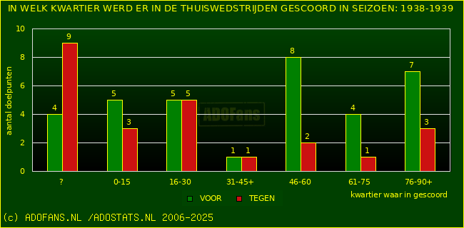 Doelpunten in thuiswedstrijden