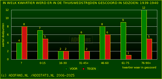 Doelpunten in thuiswedstrijden