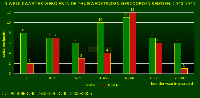 Doelpunten in thuiswedstrijden