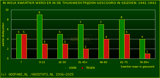 Doelpunten in thuiswedstrijden