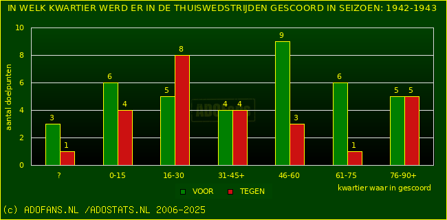 Doelpunten in thuiswedstrijden