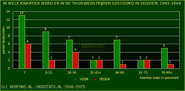 Doelpunten in thuiswedstrijden