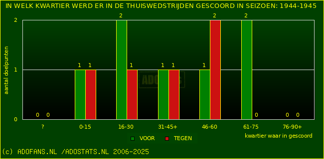 Doelpunten in thuiswedstrijden