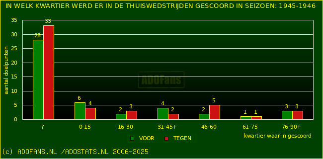 Doelpunten in thuiswedstrijden