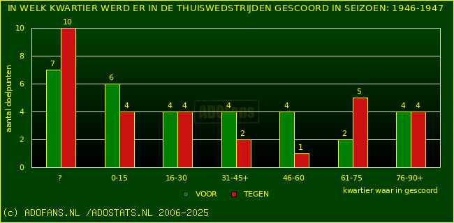 Doelpunten in thuiswedstrijden