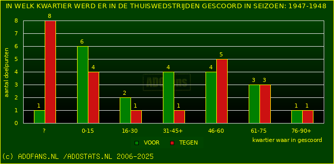Doelpunten in thuiswedstrijden