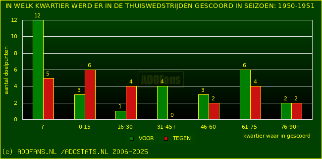Doelpunten in thuiswedstrijden