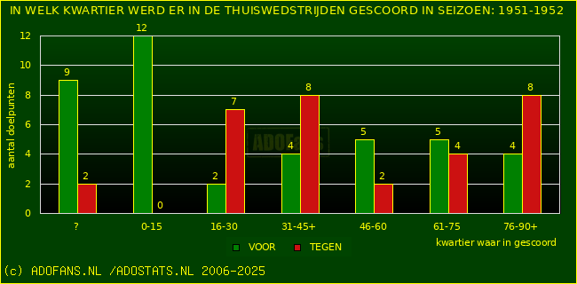 Doelpunten in thuiswedstrijden
