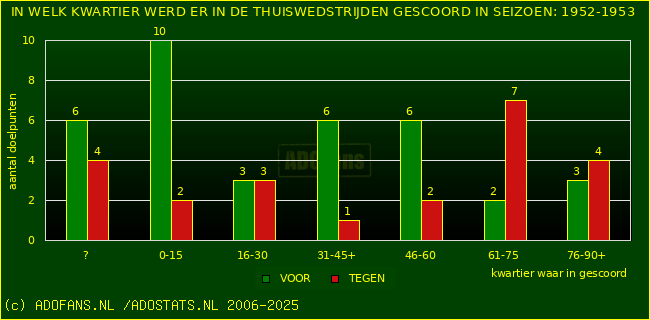 Doelpunten in thuiswedstrijden