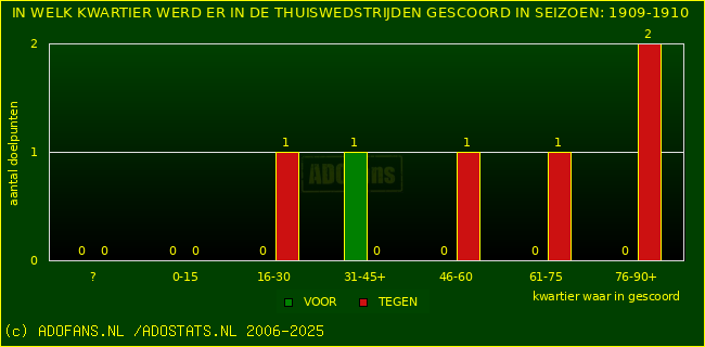 Doelpunten in thuiswedstrijden