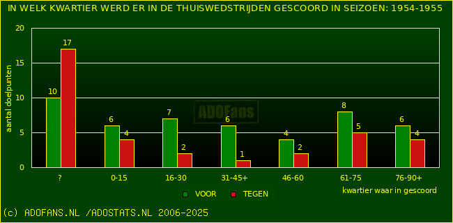 Doelpunten in thuiswedstrijden