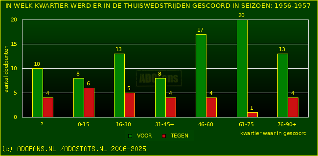 Doelpunten in thuiswedstrijden