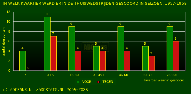 Doelpunten in thuiswedstrijden