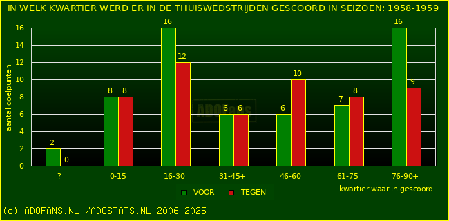 Doelpunten in thuiswedstrijden