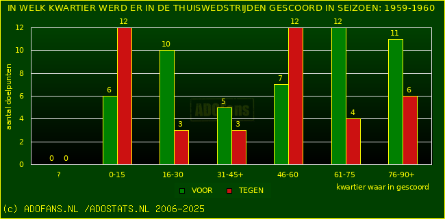 Doelpunten in thuiswedstrijden