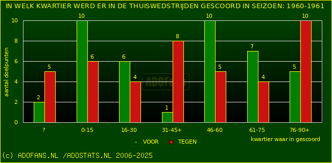 Doelpunten in thuiswedstrijden