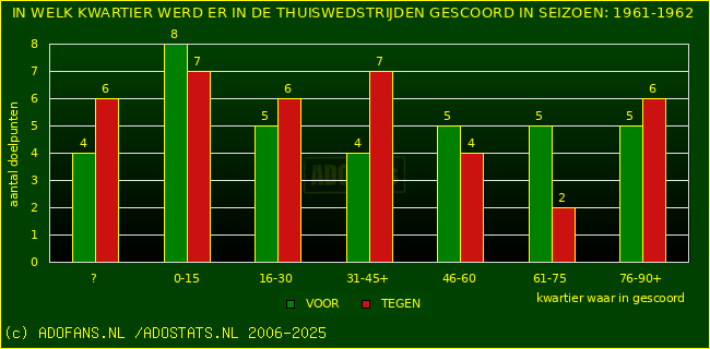 Doelpunten in thuiswedstrijden